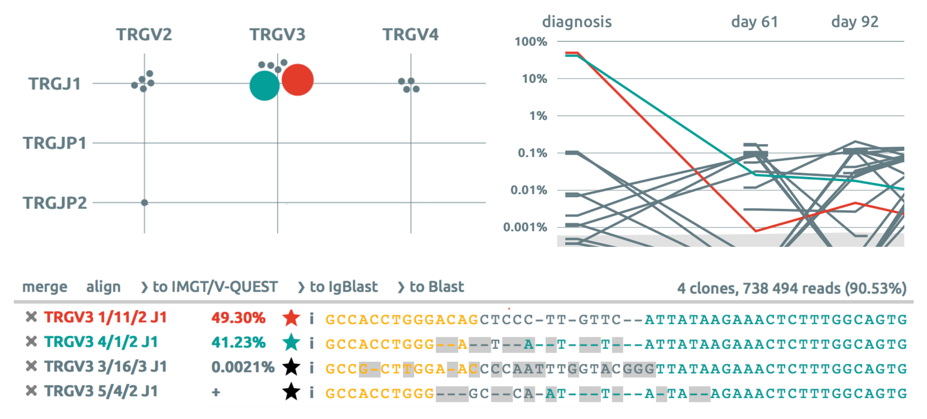 Several views of the Vidjil web application displaying TRG clones of a patient with ALL: grid, time graph and clone sequences